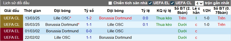 Lịch sử đối đầu Dortmund vs Lille